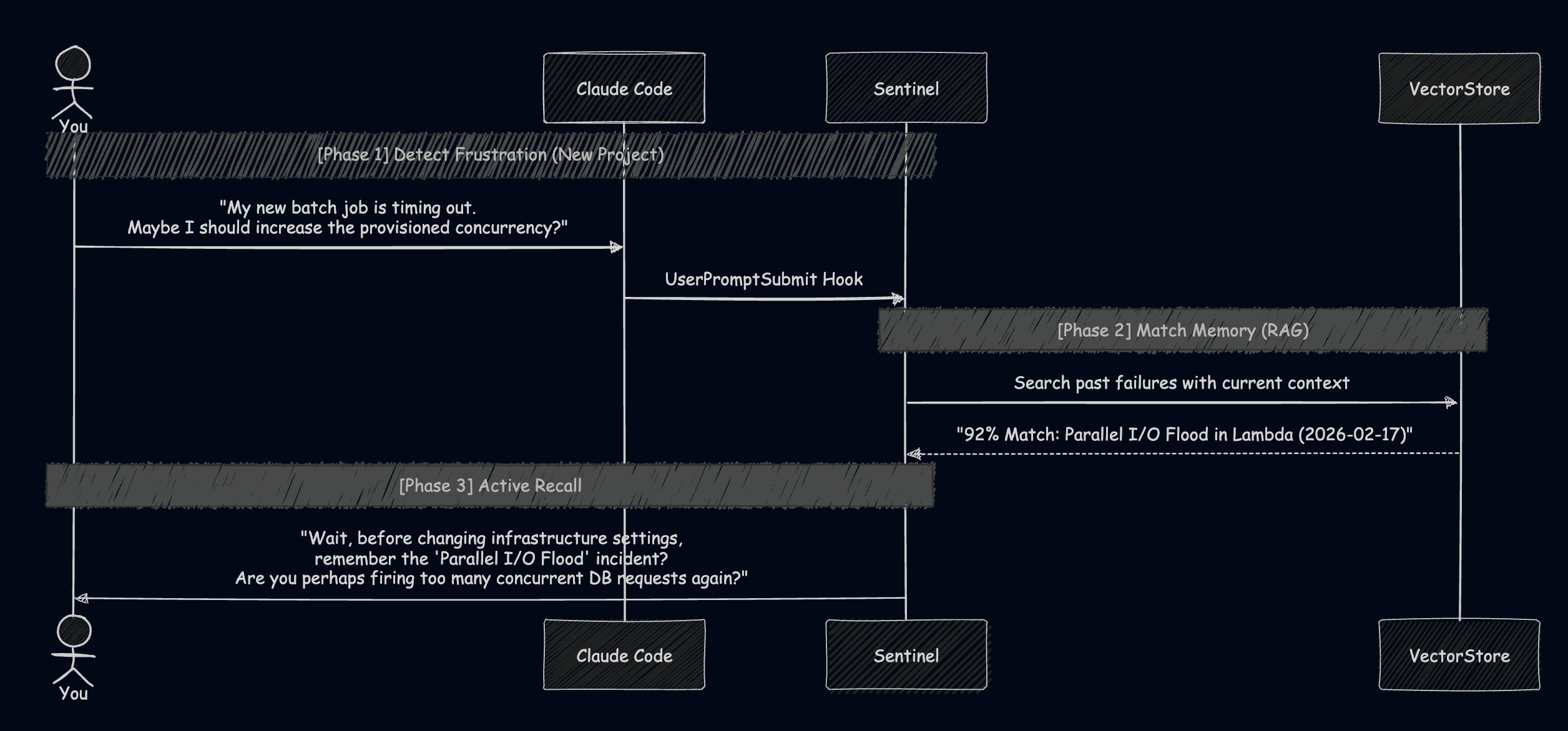 Active Recall mechanism showing how Dev Sentinel surfaces relevant past experiences when similar patterns are detected