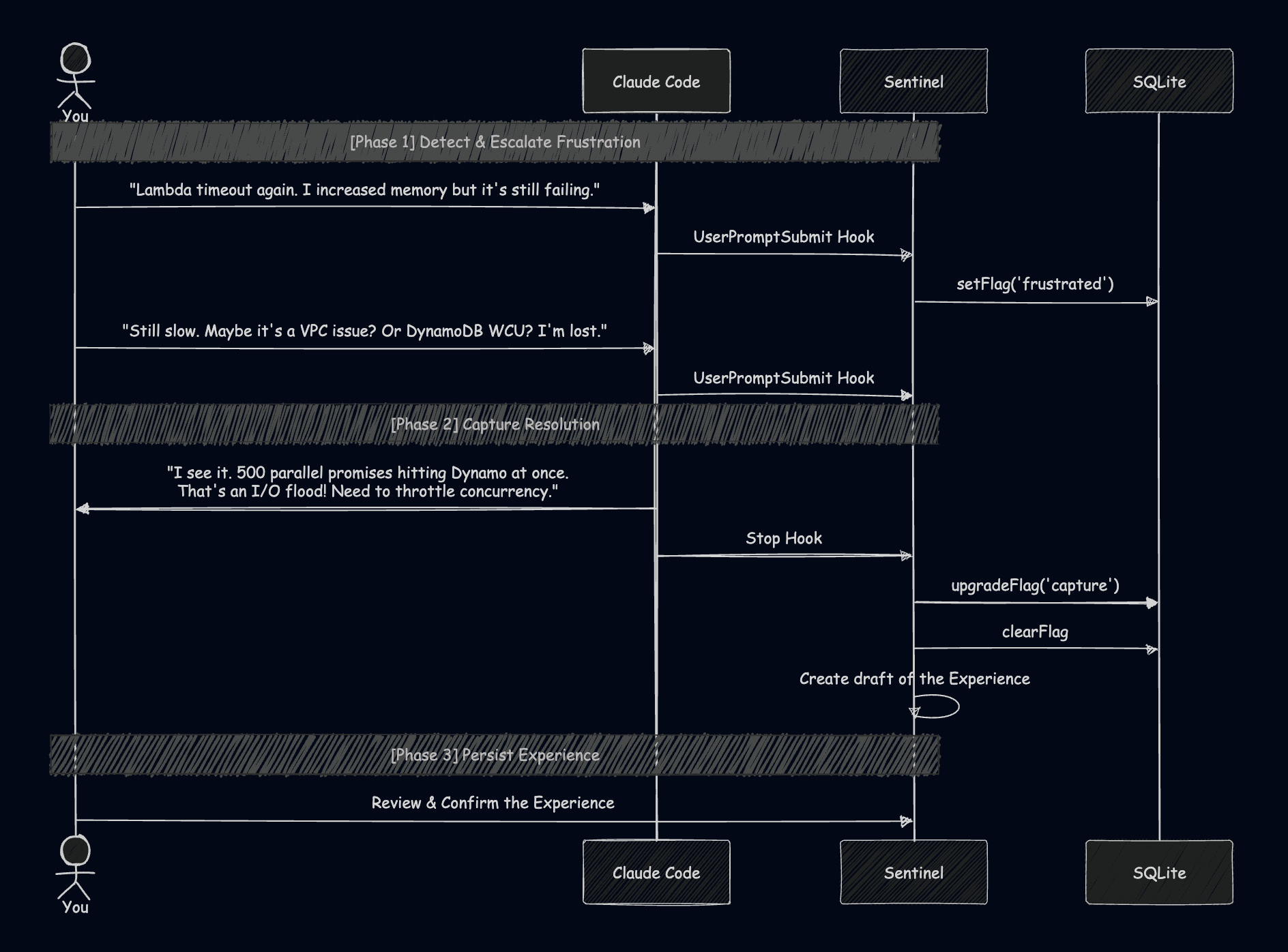 Experience Capture process showing how Dev Sentinel detects and records failure cycles