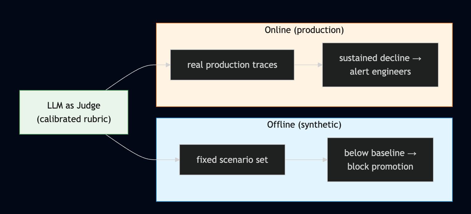 One calibrated LLM-as-Judge feeding both offline eval (fixed scenarios that gate promotion) and online eval (production traces that alert on sustained decline)