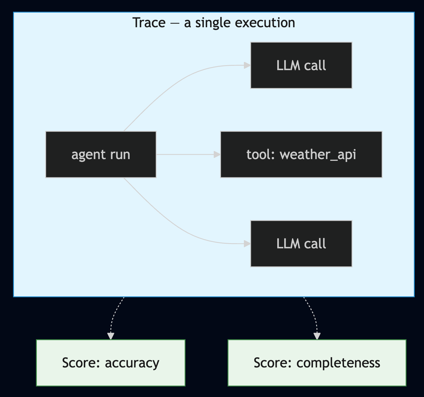 A single trace as a span tree (agent run, LLM calls, and a tool call) with accuracy and completeness scores attached