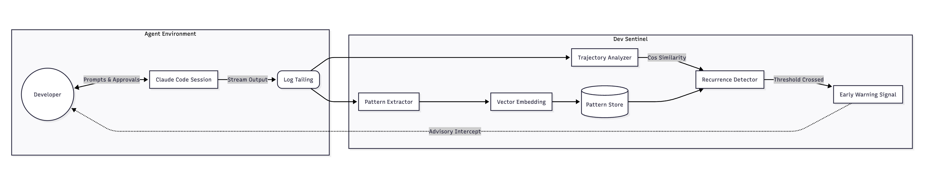 Dev Sentinel architecture diagram showing the flow from Pattern Extractor through Pattern Store to Recurrence Detector