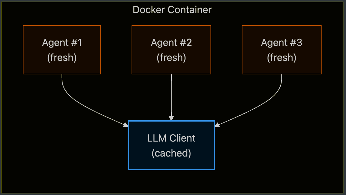 Multiple fresh Agent instances sharing a cached LLM Client inside a Docker container