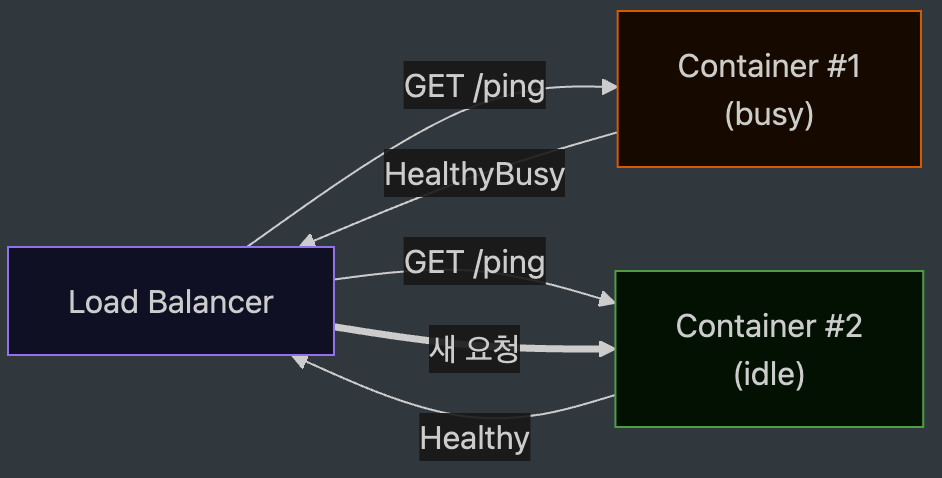 Load Balancer health check routing new requests to idle containers