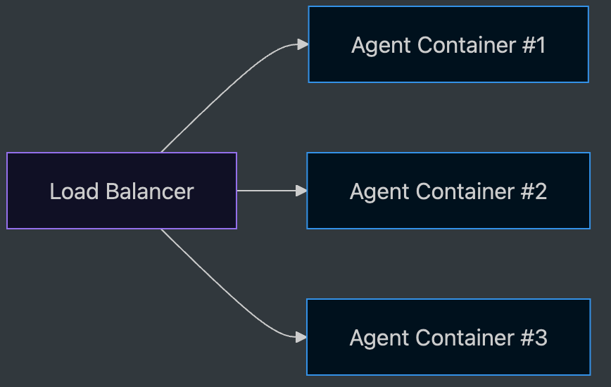 Load Balancer distributing requests across multiple Agent containers