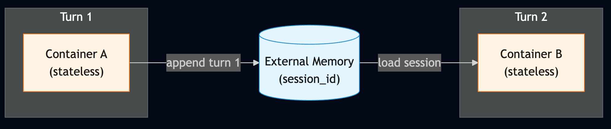 Stateless containers sharing external memory across turns
