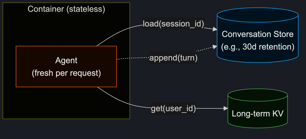 Agent accessing conversation store and long-term KV store from a stateless container