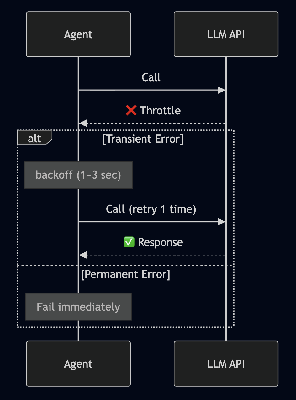 Sequence diagram showing Agent retry logic for transient vs permanent errors