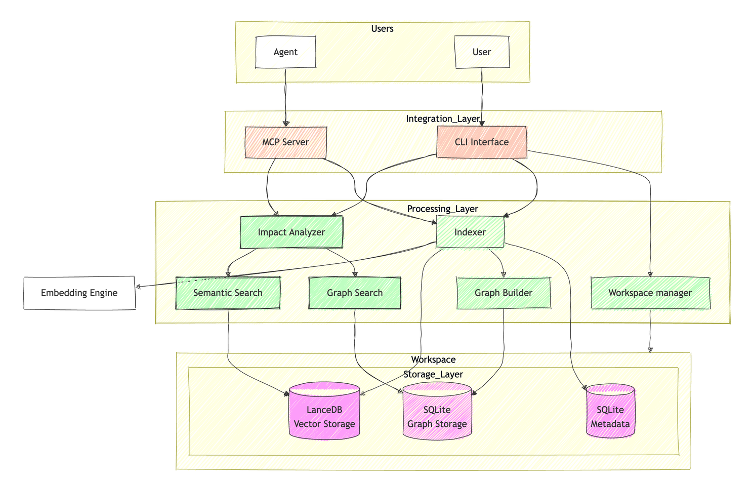 GraphLoom Architecture diagram showing the integration of code graph database and vector database for semantic search and impact analysis