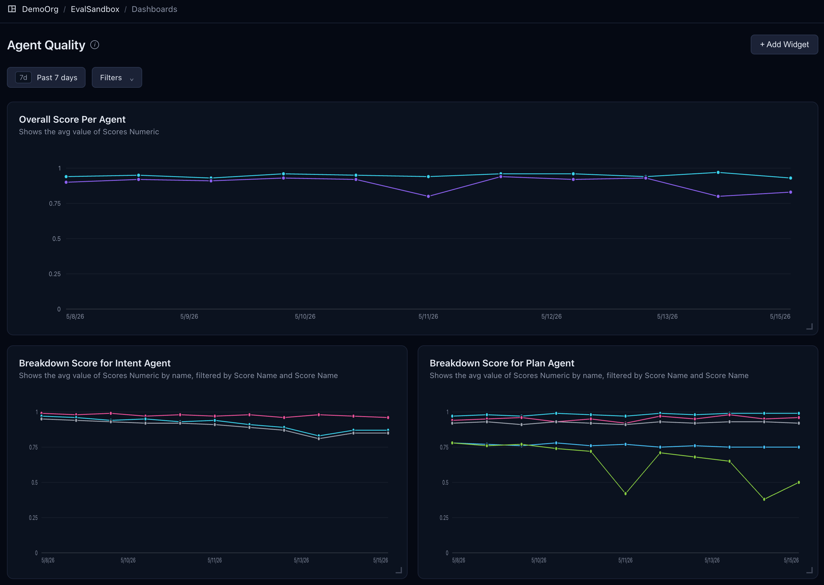 Langfuse-style dashboard showing average score per agent and per-criterion trends over time