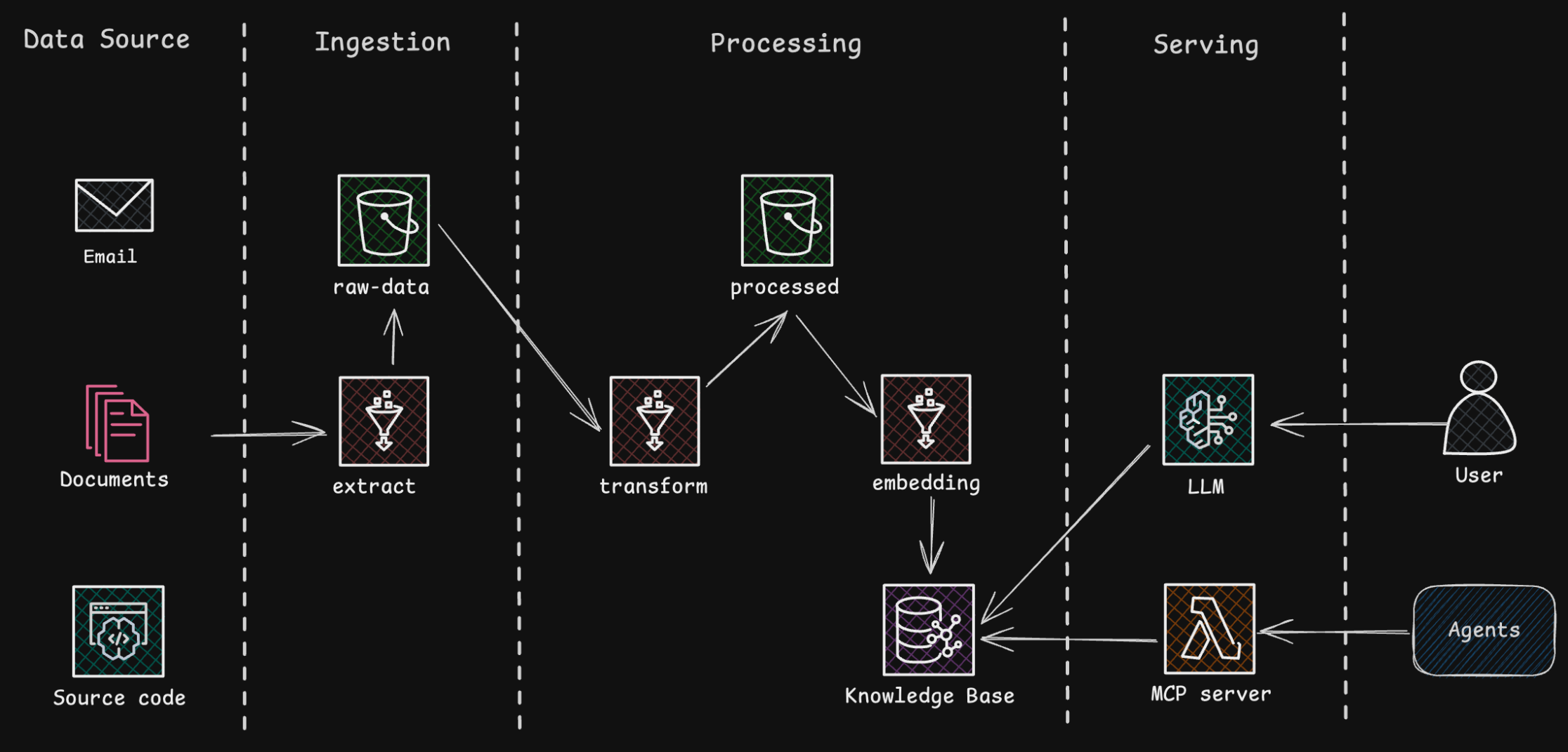 AWS RAG Pipeline Architecture showing ETL workflow with data sources, S3 buckets, Lambda processing, Amazon Comprehend for PII detection, and dual indexing with OpenSearch and Neptune