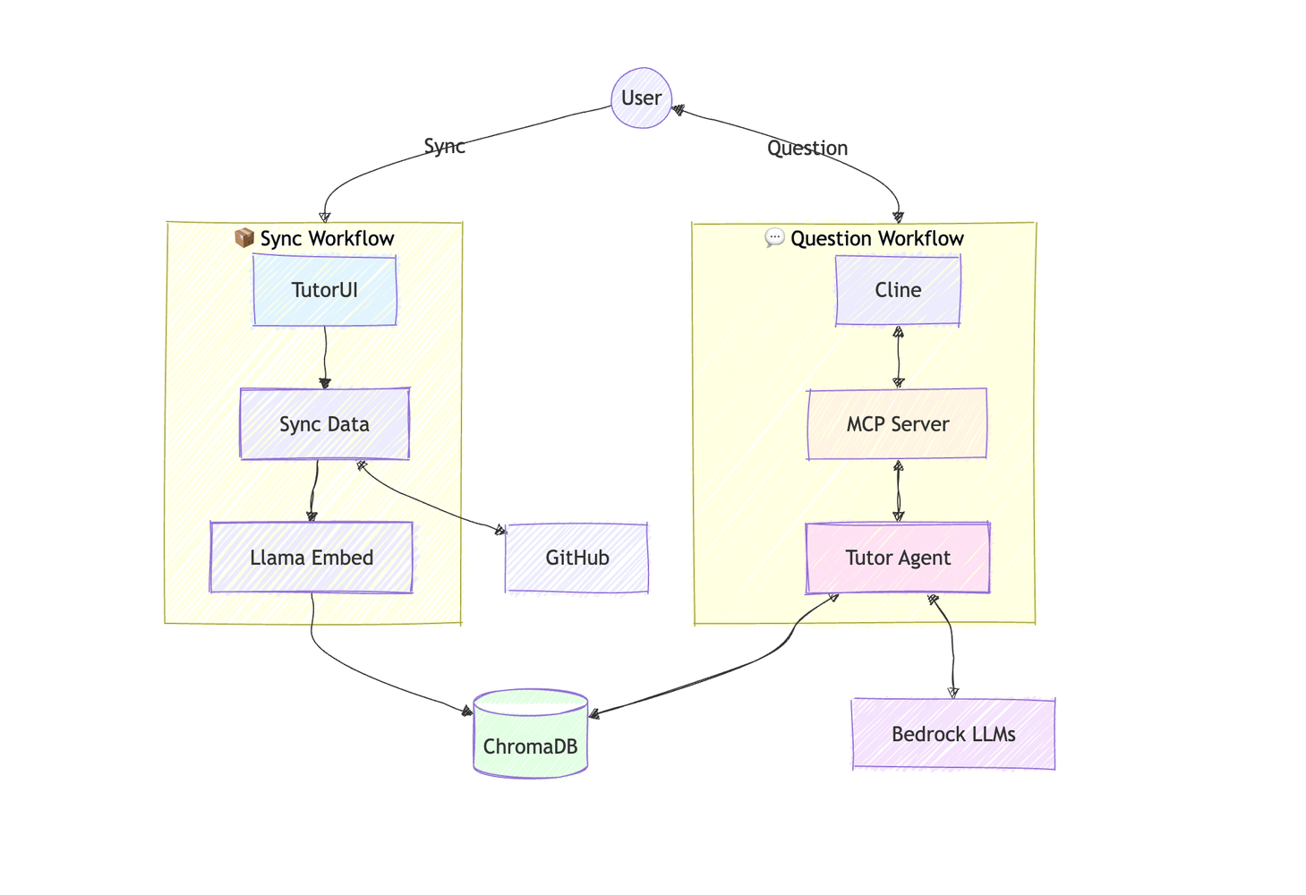 System Design Tutor Architecture showing the sync and question workflows