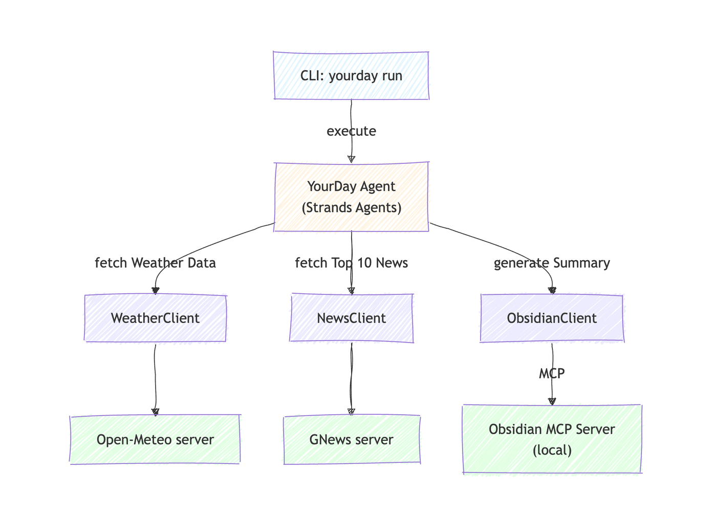YourDay System Architecture showing integration of Open-Meteo weather API, GNews API, AWS Bedrock Claude, and Obsidian MCP server